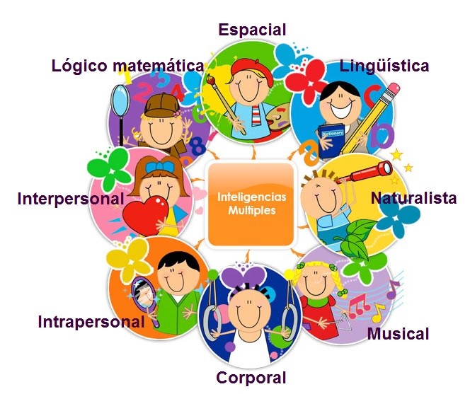 Desarrollo de las Inteligencias Multiples